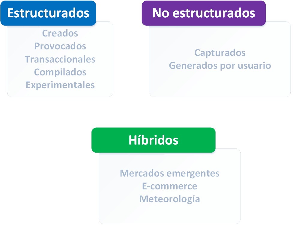 Big data tipos de datos por categorías