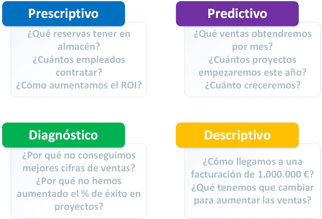 Tipos de análisis de datos prescriptivo y predictivo