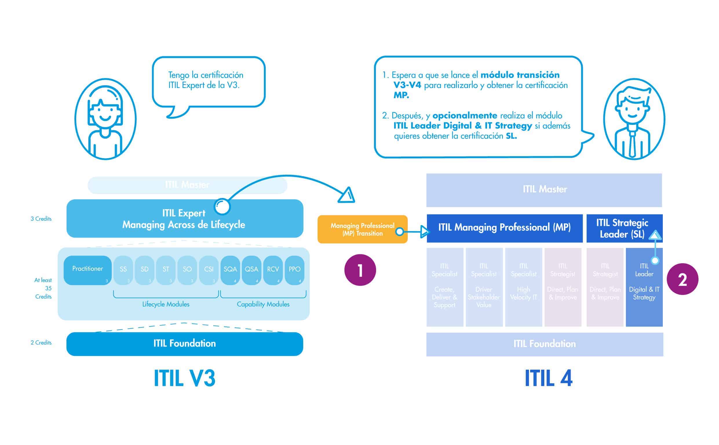cambio itil v3 a itil v4