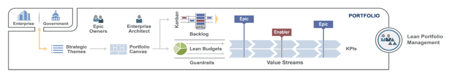 SAFe Portfolio SAFe Portfolio