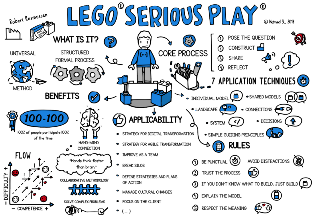 Lego Serious Play