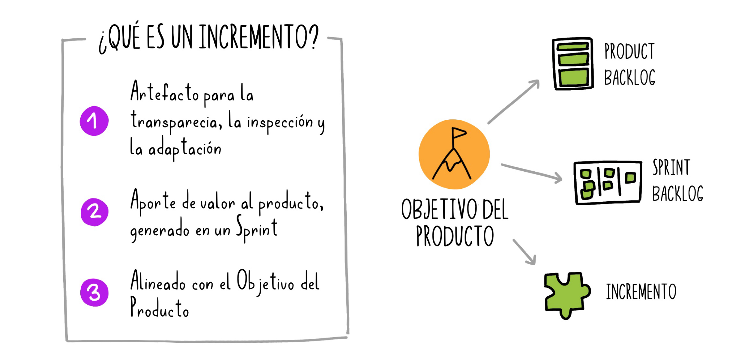 Incremento de producto