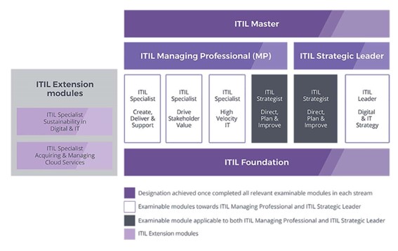 ITIL® 4