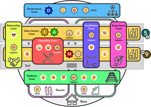 organizational design